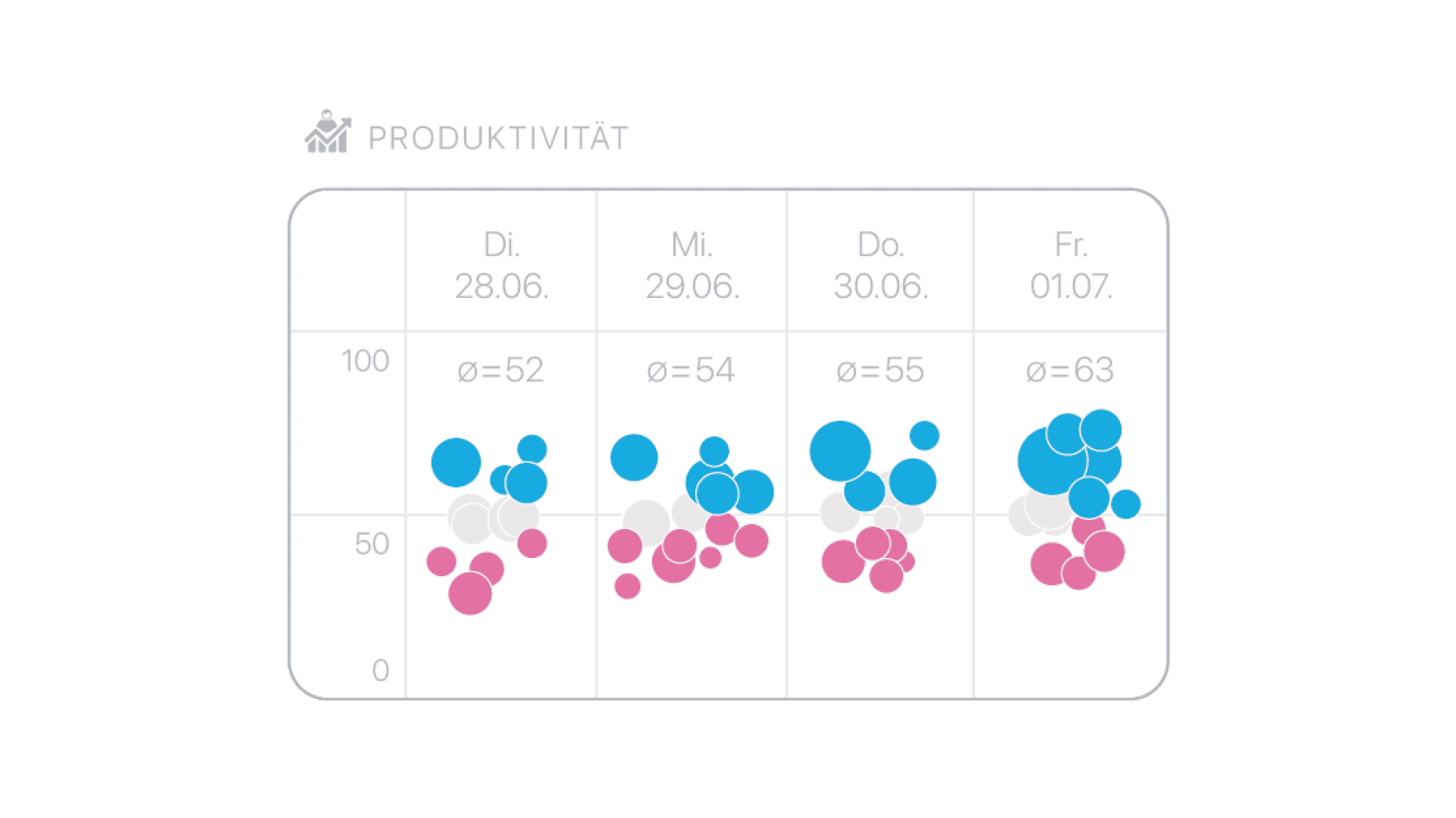 Ein Blasendiagramm, das die Produktivität von Dienstag (28.06.) bis Freitag (01.07.) zeigt, mit Gruppen von blauen und rosa Kreisen. Die durchschnittliche Produktivität steigt jeden Tag, von 52 auf 63 am Freitag. Die Y-Achse reicht von 0 bis 100.