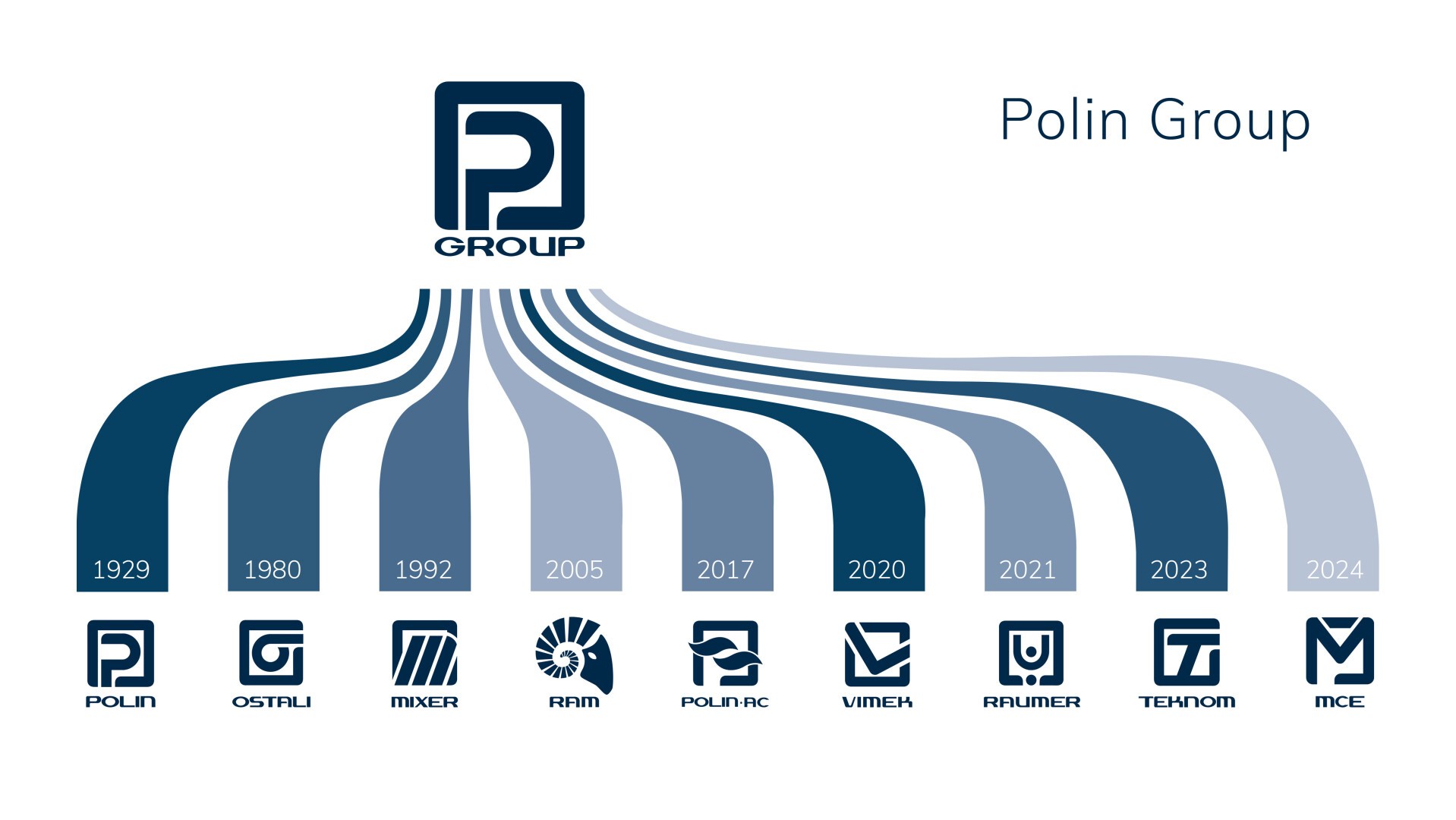 Eine Zeitleiste, die die Entwicklung der Polin Group von 1929 bis 2024 zeigt. Firmenlogos und -namen gehen vom zentralen Logo der Polin Group aus. Wichtige Jahre: 1929, 1980, 1992, 2005, 2017, 2020, 2021, 2023 und 2024.