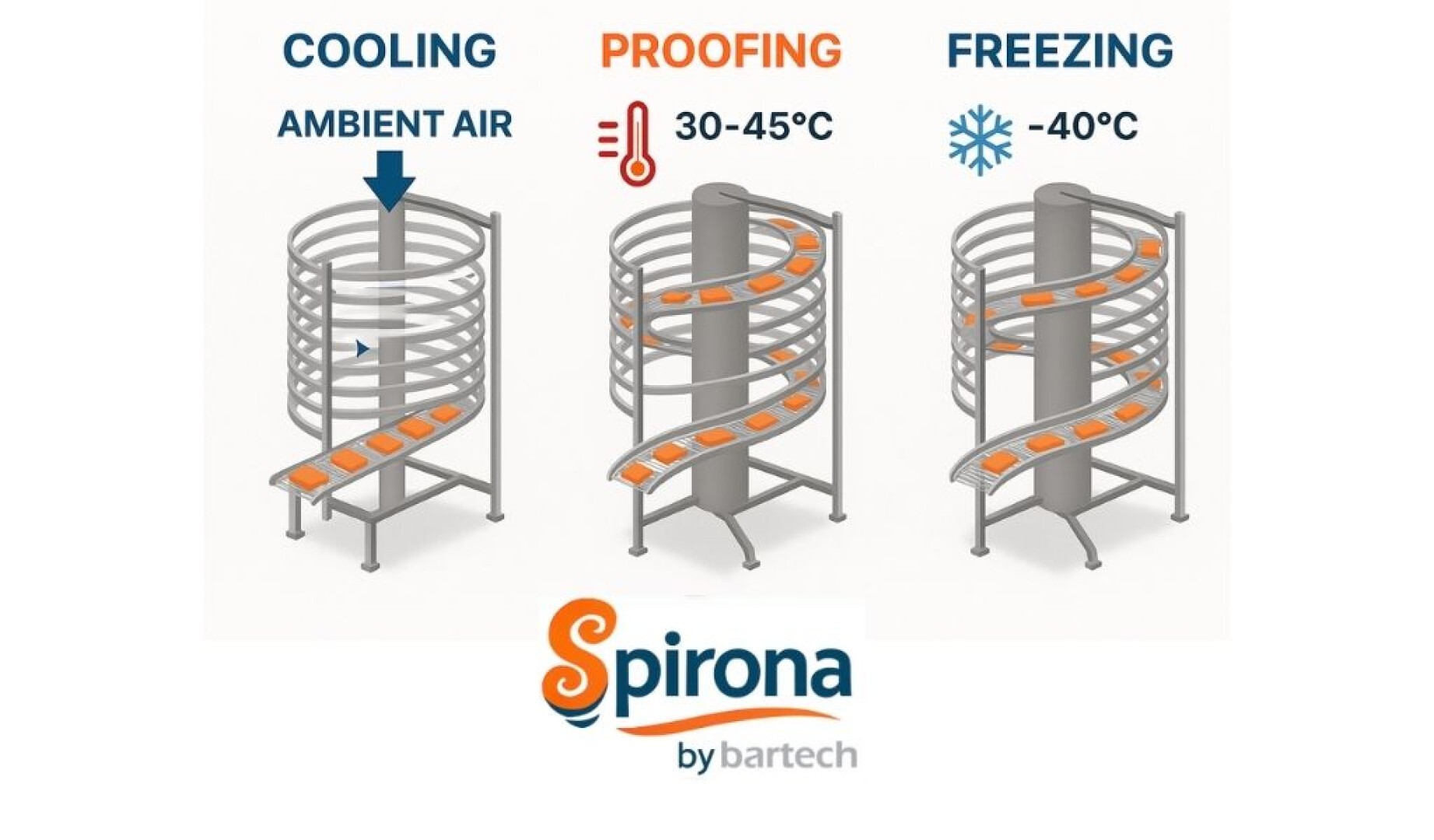 Das Diagramm zeigt drei Spiralfördersysteme: eines zum Kühlen mit Umgebungsluft, eines zum Gären bei 30–45 °C und eines zum Gefrieren bei -40 °C. Alle Systeme sind mit orangefarbenen Schalen ausgestattet und tragen die Marke Spirona von Bartech.