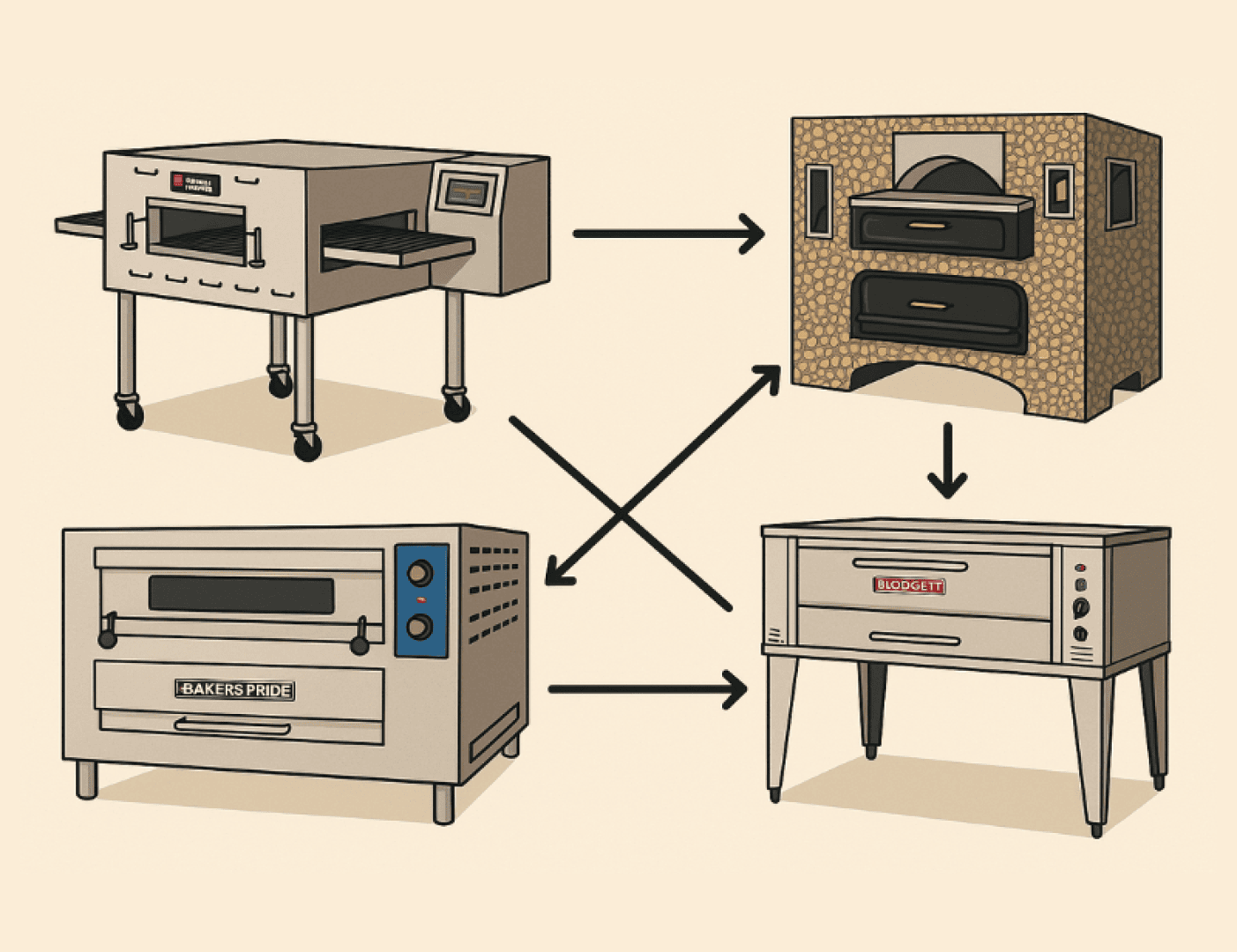 Illustration of four different pizza ovens - conveyor oven, wood-fired oven, deck oven and electric oven - with arrows connecting them and showing different paths between the ovens.