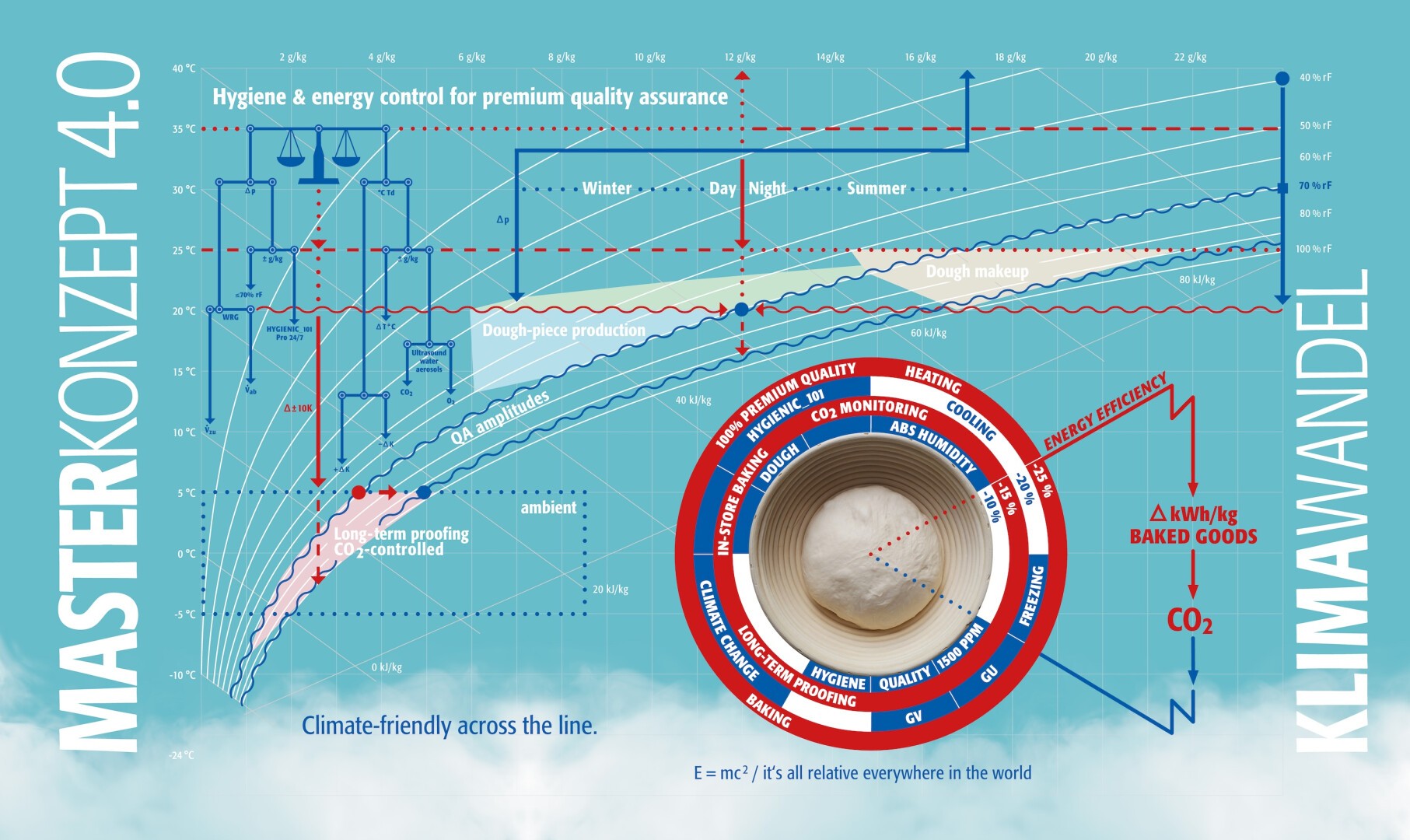 Infographic with graphs, labels, and a coffee cup top view, depicting MASTERKONZEPT 4.0’s climate-friendly bakery process, energy control, and climate change impact, with text in both English and German on a blue cloudy background.