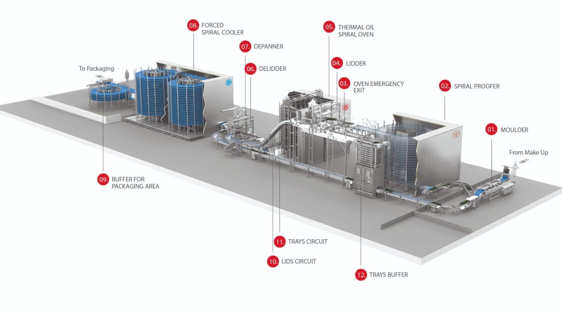 Ein beschriftetes Diagramm einer industriellen Bäckereiproduktionslinie, das Geräte wie einen Spiralofen, einen Spiralgärschrank, einen Spiralkühler, Förderbänder, einen Entpacker, einen Entpacker und einen Verpackungspuffer zeigt, wobei Pfeile den Produktfluss anzeigen.