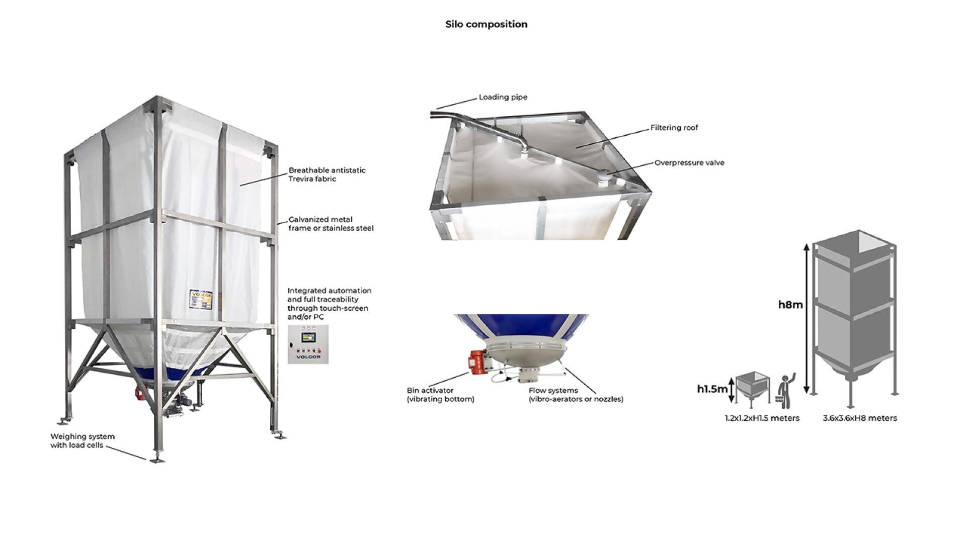 Diagramm eines Industriesilos mit Teilen wie atmungsaktivem Gewebe, Stahlrahmen, Laderohr, Schwimmdach, Überdruckventil, Behälteraktivator, Durchflusssystem, Wiegesystem und Abmessungen: 8 m hoch, 1,2 x 1,2 x 1,5 - 3,6 x 3,6 x 8 m.