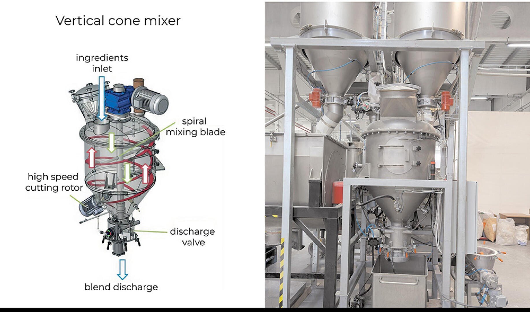 A labeled diagram of a vertical cone mixer with key parts highlighted is shown on the left, and a photograph of the actual industrial mixer setup in a factory is shown on the right.