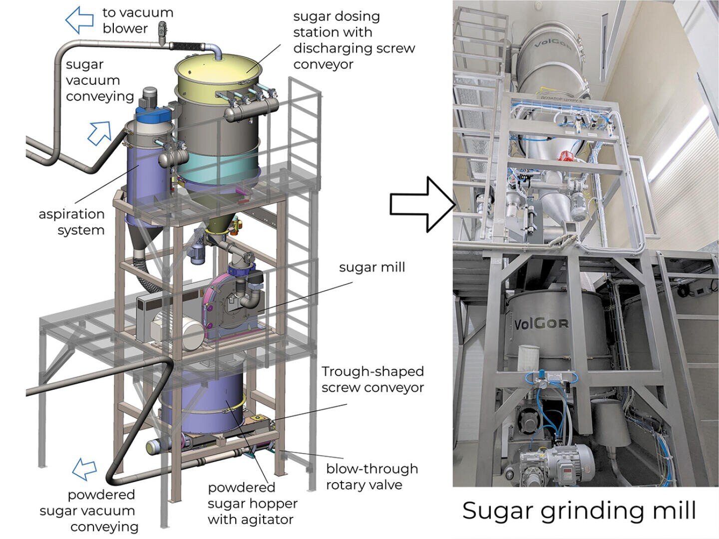 Diagram and photo of a sugar grinding mill system showing labeled components, including vacuum blower, aspiration system, screw conveyor, dosing station, hopper, agitator, rotary valve, and vertical processing chambers.