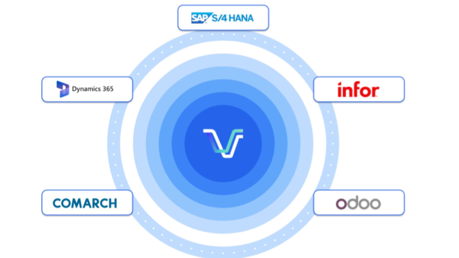 Ein kreisförmiges Diagramm mit dem VeChain-Logo in der Mitte, umgeben von Symbolen für SAP S/4 HANA, Dynamics 365, Comarch, Oracle NetSuite, Infor und Odoo.