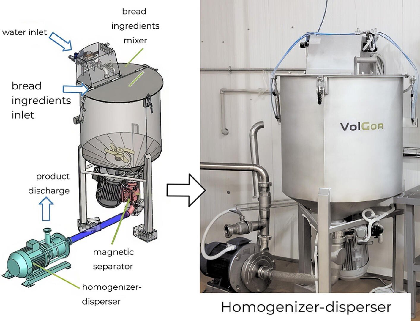 Side-by-side image showing a labeled diagram and a photo of a Homogenizer-disperser machine with various inlets for bread ingredients and water, a mixer, product discharge, magnetic separator, and connected pipes.