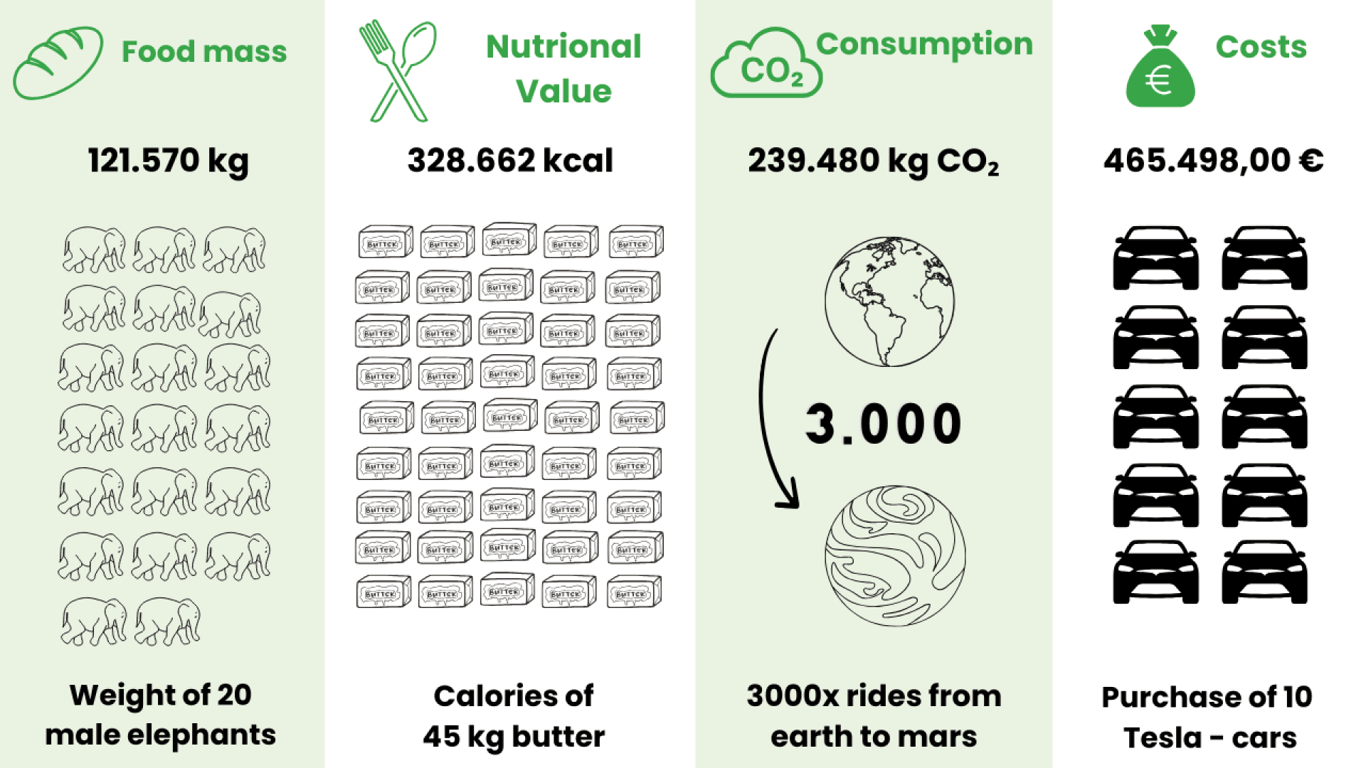 Infographic showing: 121,570kg food mass (weight of 20 male elephants), 328,662kcal nutritional value (calories of 45kg butter), 239,480kg CO2 (3000 rides to Mars), and €465,498 (cost of 10 Tesla cars).