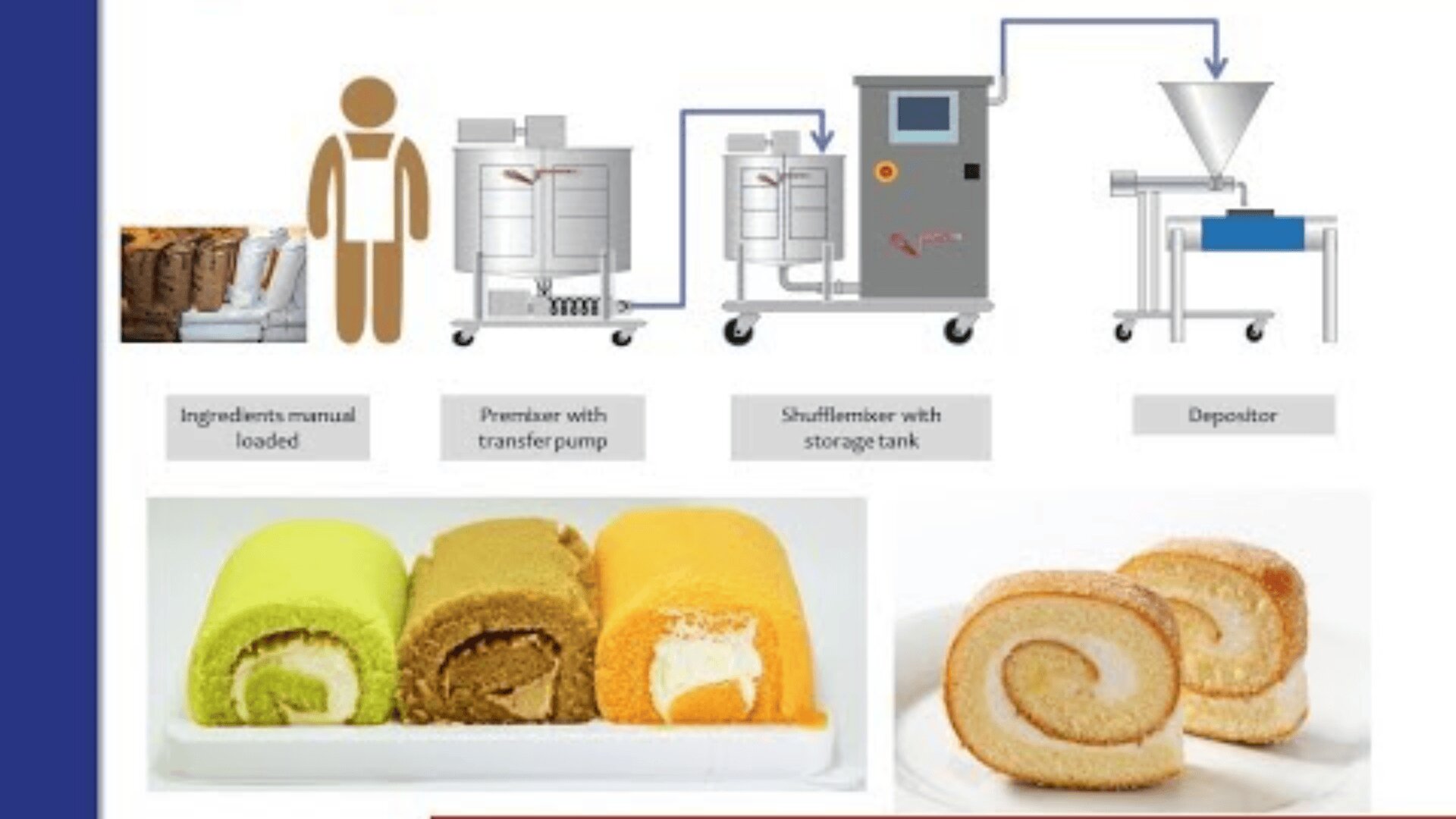 Ein Flussdiagramm zeigt den Prozess der Herstellung von Kuchenrollen: manuelles Laden der Zutaten, Vormischer mit Transferpumpe, Shufflemischer mit Vorratsbehälter und Gießmaschine. Unten sind drei bunte gerollte Kuchen auf Tellern zu sehen.