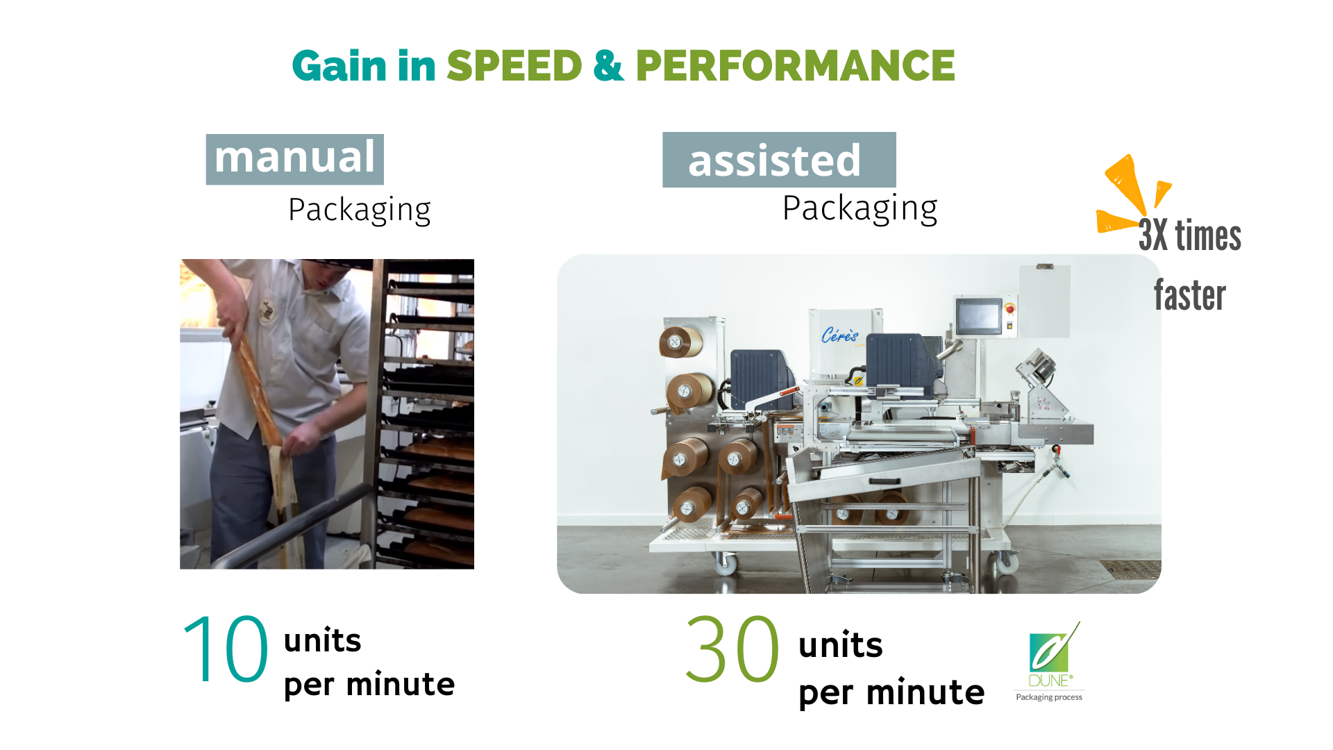 Vergleich zwischen manuellem und unterstütztem Verpacken: links eine Person, die Brot manuell verpackt und dabei 10 Einheiten pro Minute erreicht; rechts eine Verpackungsmaschine, die 30 Einheiten pro Minute produziert und damit dreimal schneller ist.