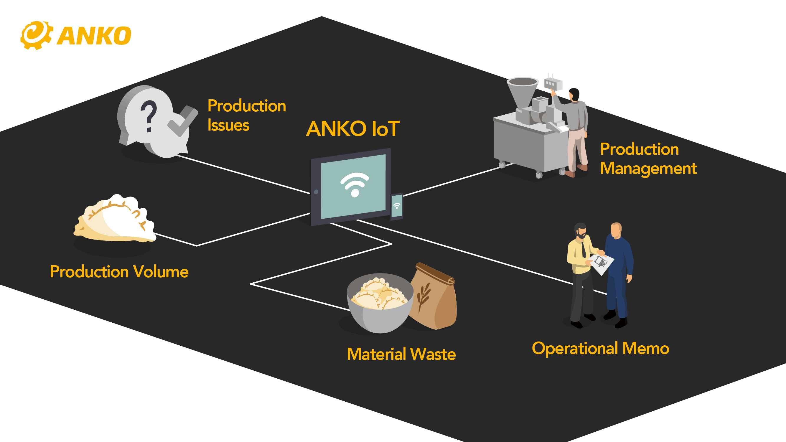 Das Diagramm zeigt ANKO IoT in der Mitte, verbunden mit Symbolen, die Produktionsprobleme, Produktionsvolumen, Materialabfall, Produktionsmanagement und betriebliche Notizen darstellen und die IoT-Integration in der Lebensmittelproduktion veranschaulichen.