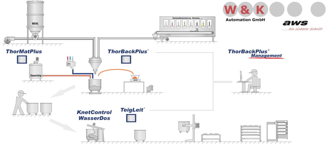 Ein Diagramm eines automatisierten Teigbereitungsprozesses, das die miteinander verbundenen Maschinen zeigt: Zutatenspender, Kneter, Schalttafeln, ein Transportband und Gestelle. Zu den beschrifteten Komponenten gehören ThorMatPlus, ThorBackPlus und KnetControl WasserDos.
