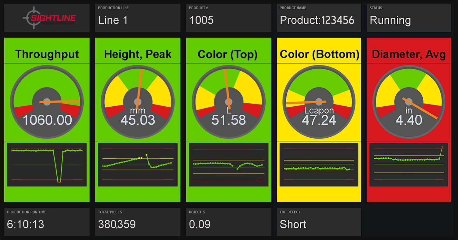 A dashboard displays live production data: throughput 1060 units, peak height 45.03 mm, top color 51.58, bottom color 47.24, average diameter 4.40. Status is running, total pieces 380,359, reject rate 0.09, length is short.