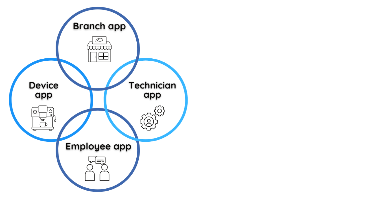 Three overlapping circles labeled Branch app, Device app, and Employee app, with Technician app in the center overlap. Each circle contains a related icon representing its app type.